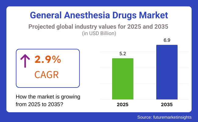 General Anesthesia Drugs Market